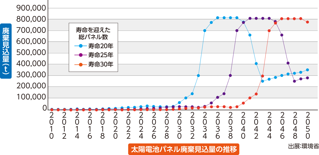 2030年太陽光パネル大量廃棄問題について